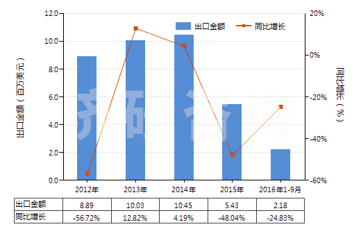 2012-2016年9月中國天然瀝青等為基本成分的瀝青混合物(包括石油瀝青、礦物焦油、礦物焦油瀝青等的瀝青混合物)(HS27150000)出口總額及增速統(tǒng)計